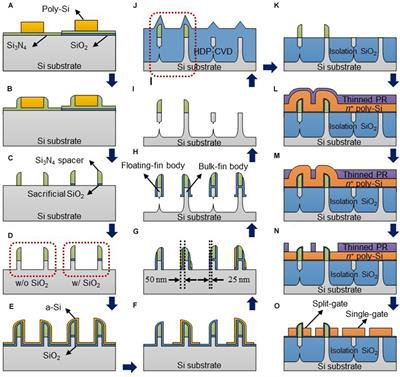 A Split-Gate Positive Feedback Device With an Integrate-and-Fire Capability for a High-Density Low-Power Neuron Circuit